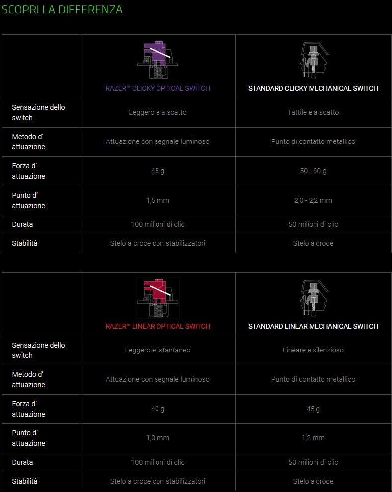 comparazione razer red vs purple